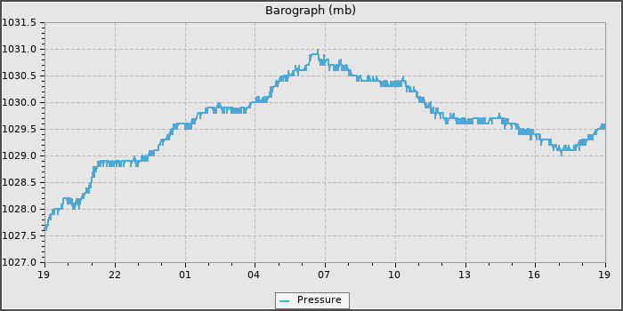 Pressure