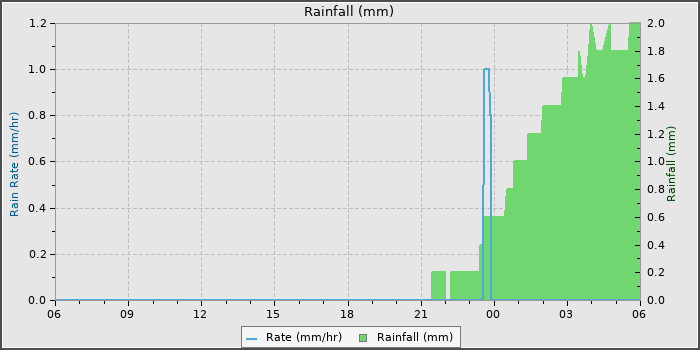 Rain