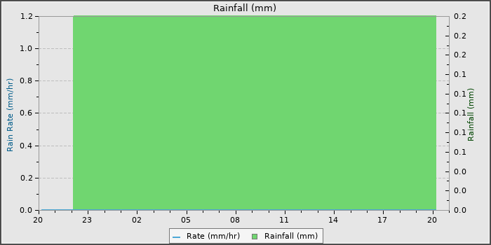 Rain
