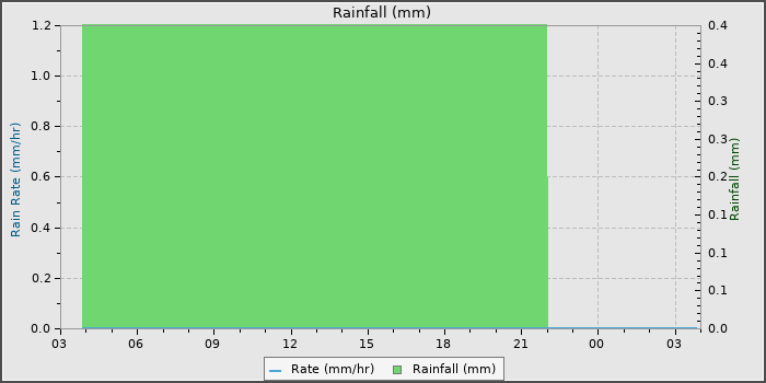 Rain
