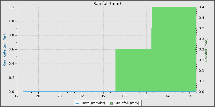 Rain
