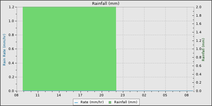 Rain