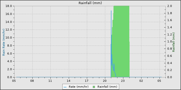 Rain