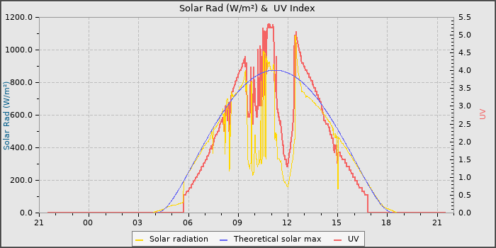 Solar Radiation and UV
