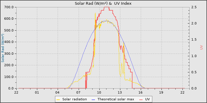 Solar Radiation and UV