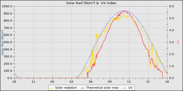 Solar Radiation and UV