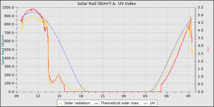 Solar Radiation and UV