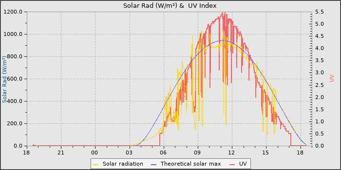 Solar Radiation and UV