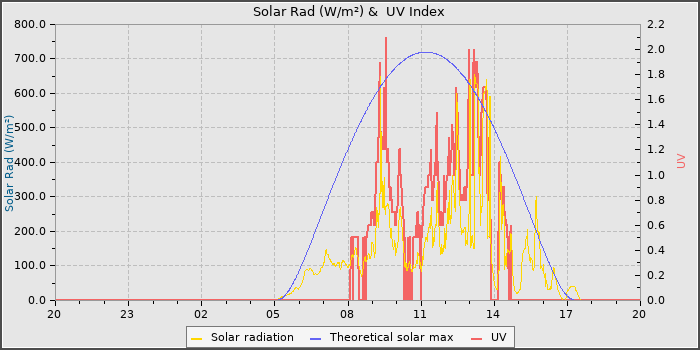 Solar Radiation and UV