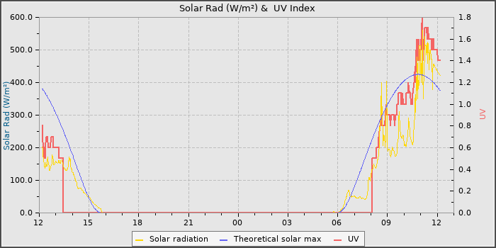 Solar Radiation and UV