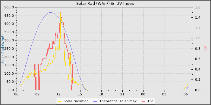 Solar Radiation and UV