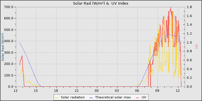 Solar Radiation and UV