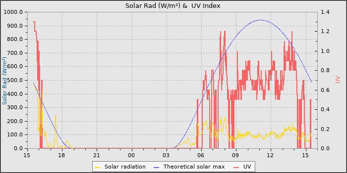 Solar Radiation and UV