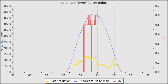 Solar Radiation and UV
