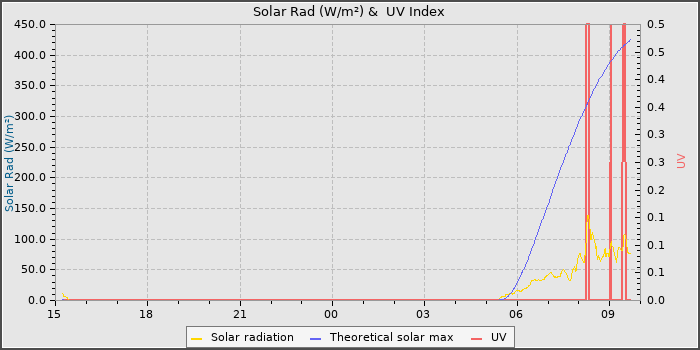Solar Radiation and UV