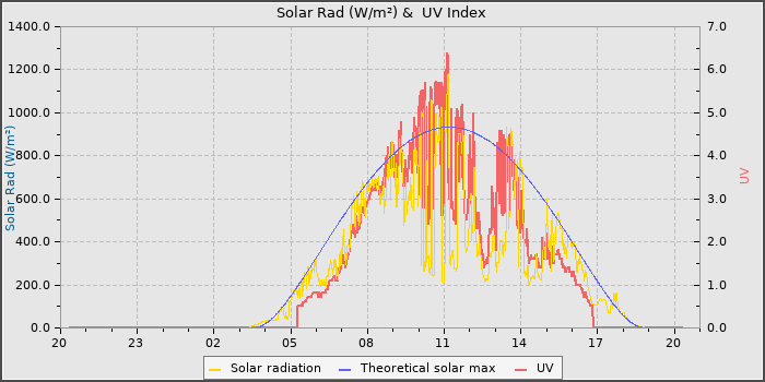 Solar Radiation and UV