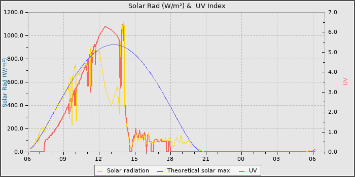Solar Radiation and UV