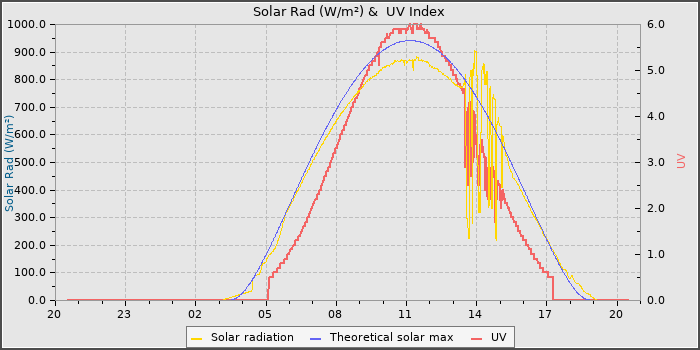 Solar Radiation and UV