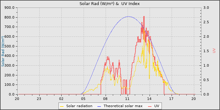 Solar Radiation and UV