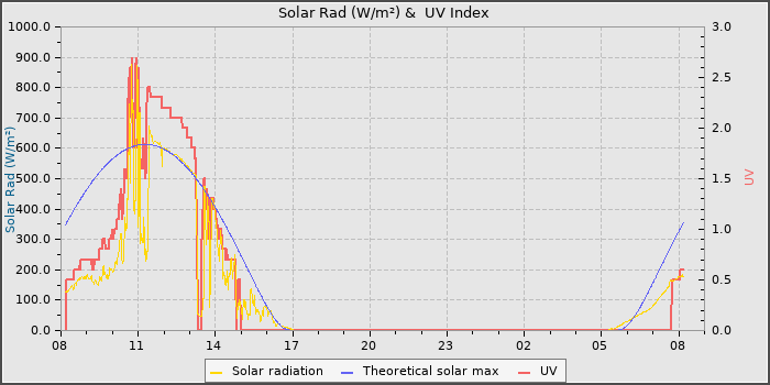 Solar Radiation and UV