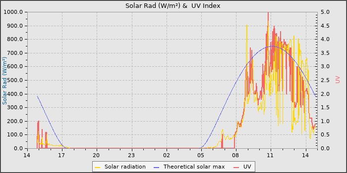 Solar Radiation and UV