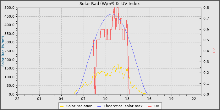 Solar Radiation and UV