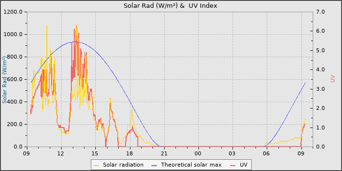 Solar Radiation and UV
