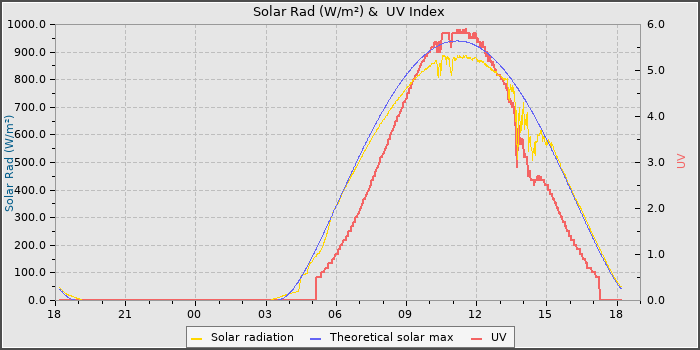 Solar Radiation and UV