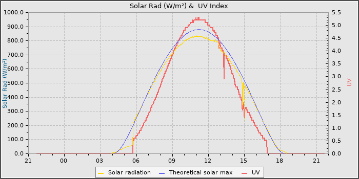 Solar Radiation and UV