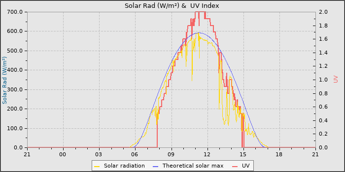 Solar Radiation and UV