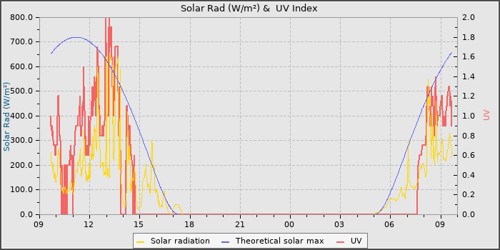 Solar Radiation and UV