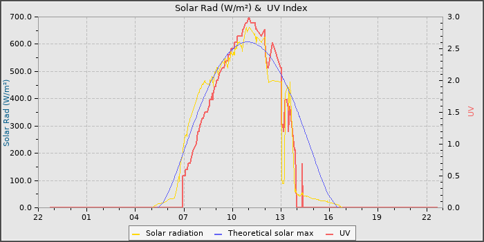 Solar Radiation and UV