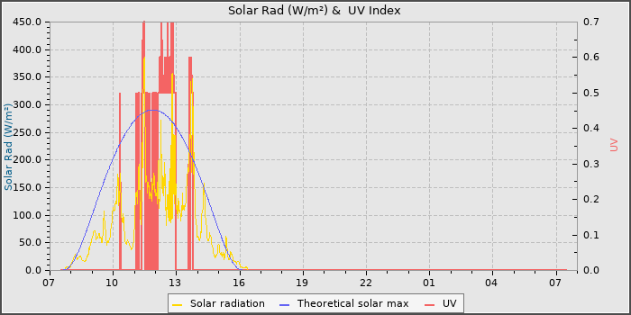 Solar Radiation and UV