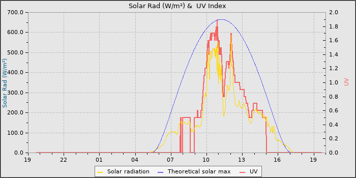 Solar Radiation and UV