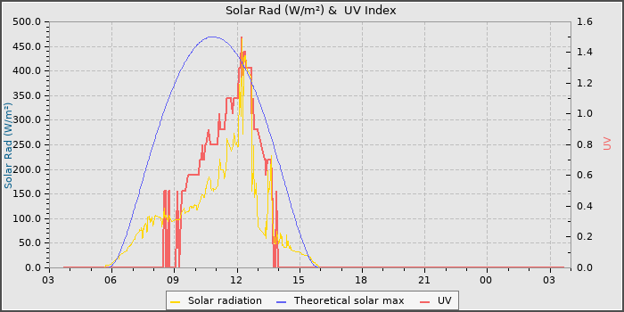 Solar Radiation and UV