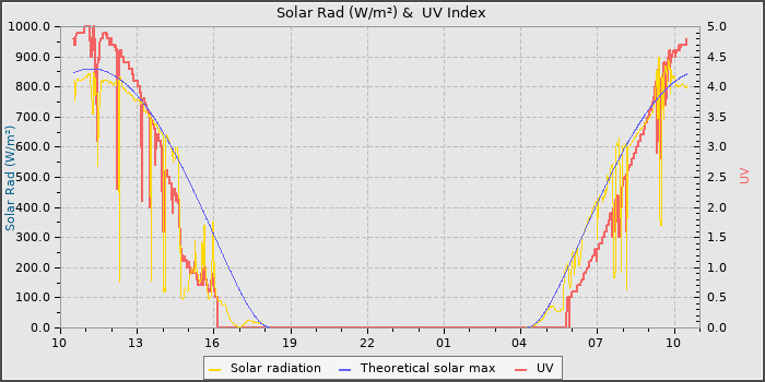 Solar Radiation and UV