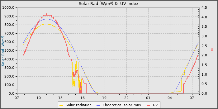 Solar Radiation and UV