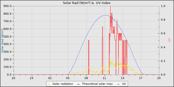Solar Radiation and UV