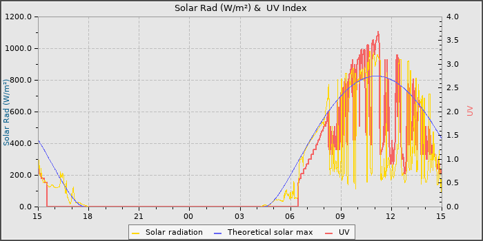 Solar Radiation and UV