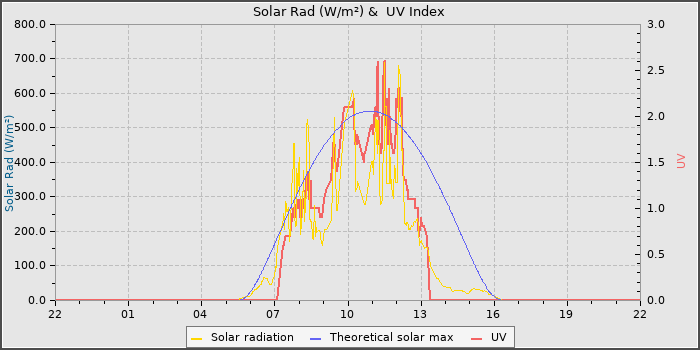 Solar Radiation and UV