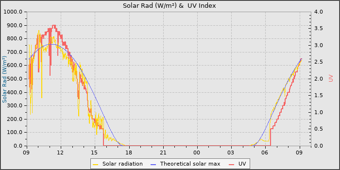 Solar Radiation and UV