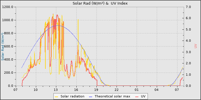 Solar Radiation and UV