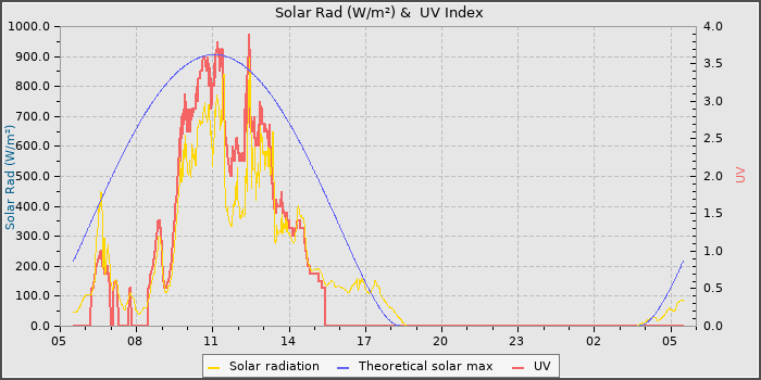 Solar Radiation and UV