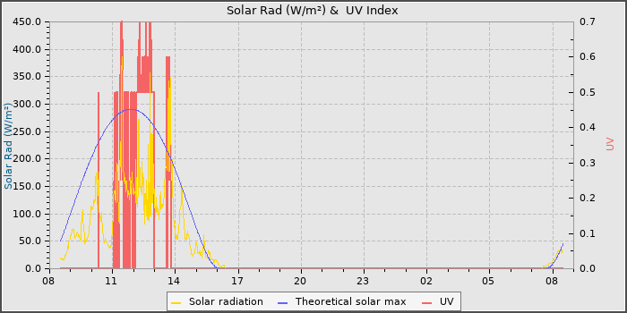 Solar Radiation and UV