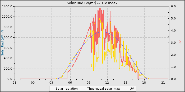 Solar Radiation and UV