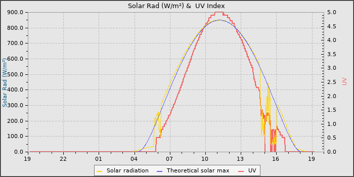 Solar Radiation and UV