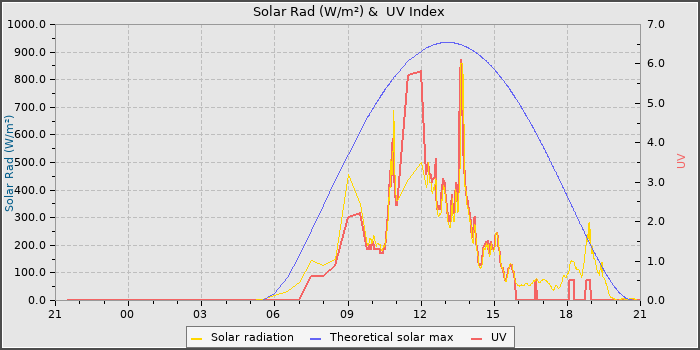 Solar Radiation and UV