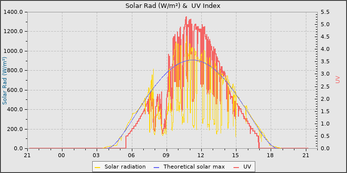 Solar Radiation and UV