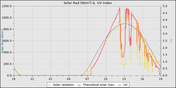 Solar Radiation and UV