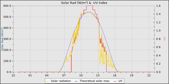 Solar Radiation and UV